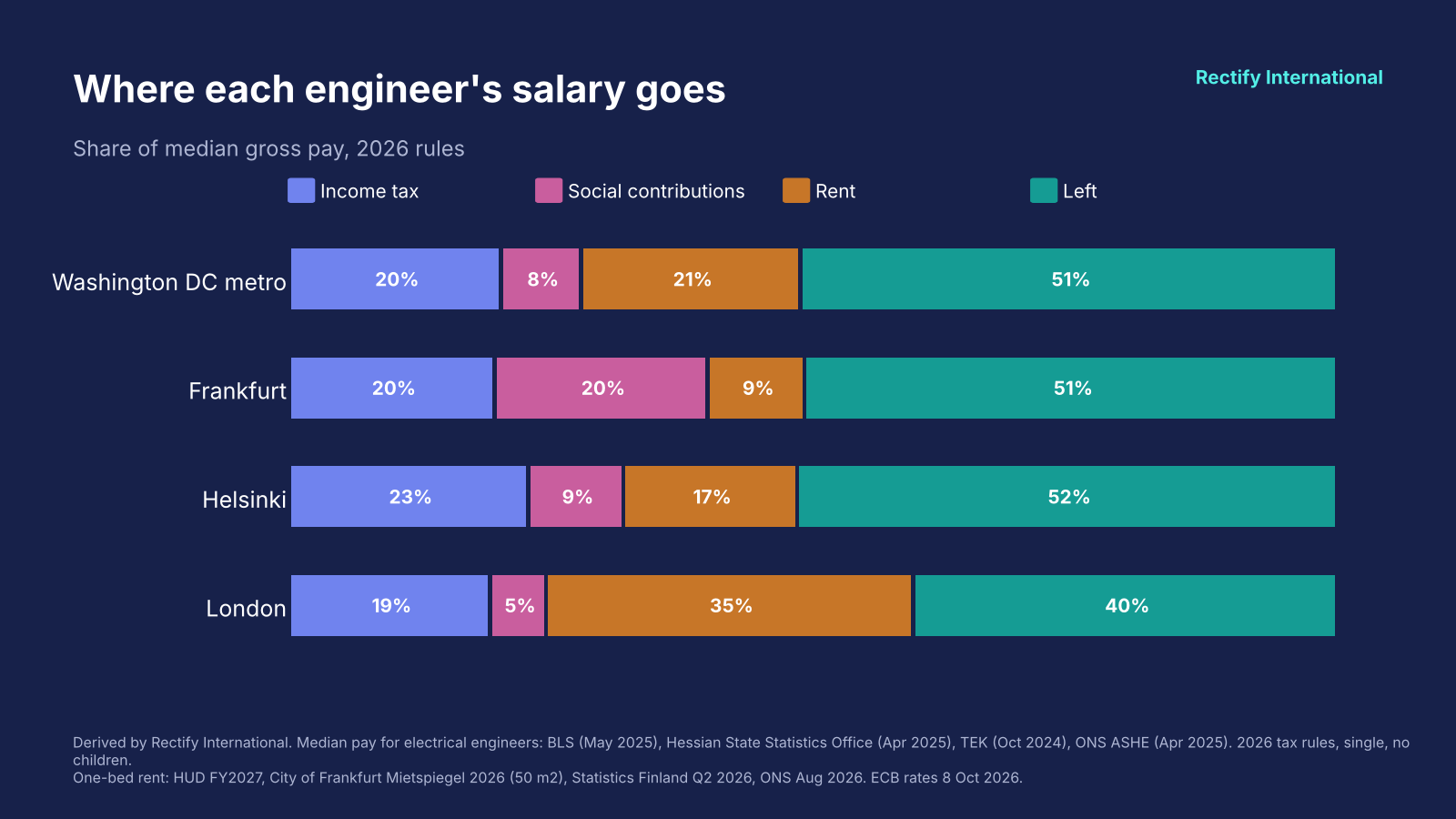 Share of median gross pay, 2026 rules. Derived. Stacked bar chart showing how each median engineer's gross pay splits into income tax, social contributions, rent and money left, for the four hubs.