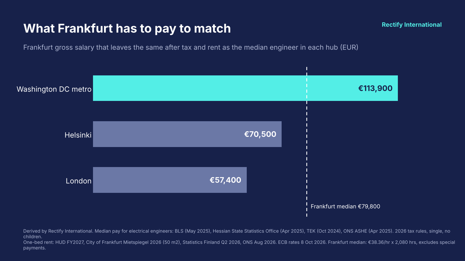 Derived. Rises to about €119,300 at Frankfurt asking rents. Bar chart of the Frankfurt gross salary needed to match each hub: Washington DC metro €113,900, Helsinki €70,500, London €57,400, against a Frankfurt median of €79,800.