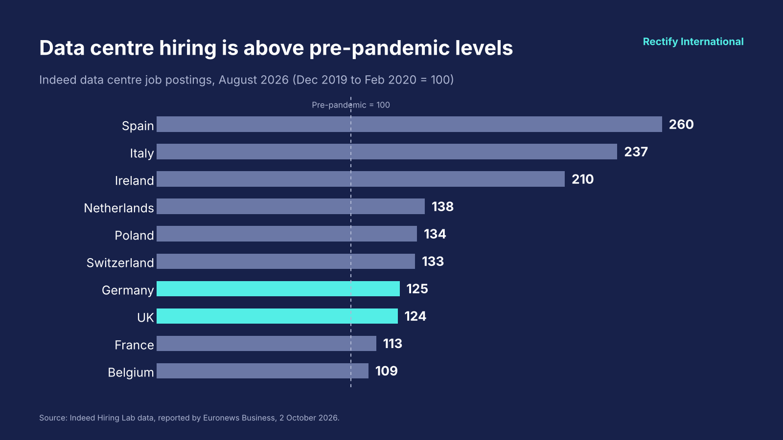 Indeed Hiring Lab data via Euronews Business, 2 October 2026. Bar chart of Indeed data centre job postings index for ten European countries, August 2026. Germany 125, UK 124.