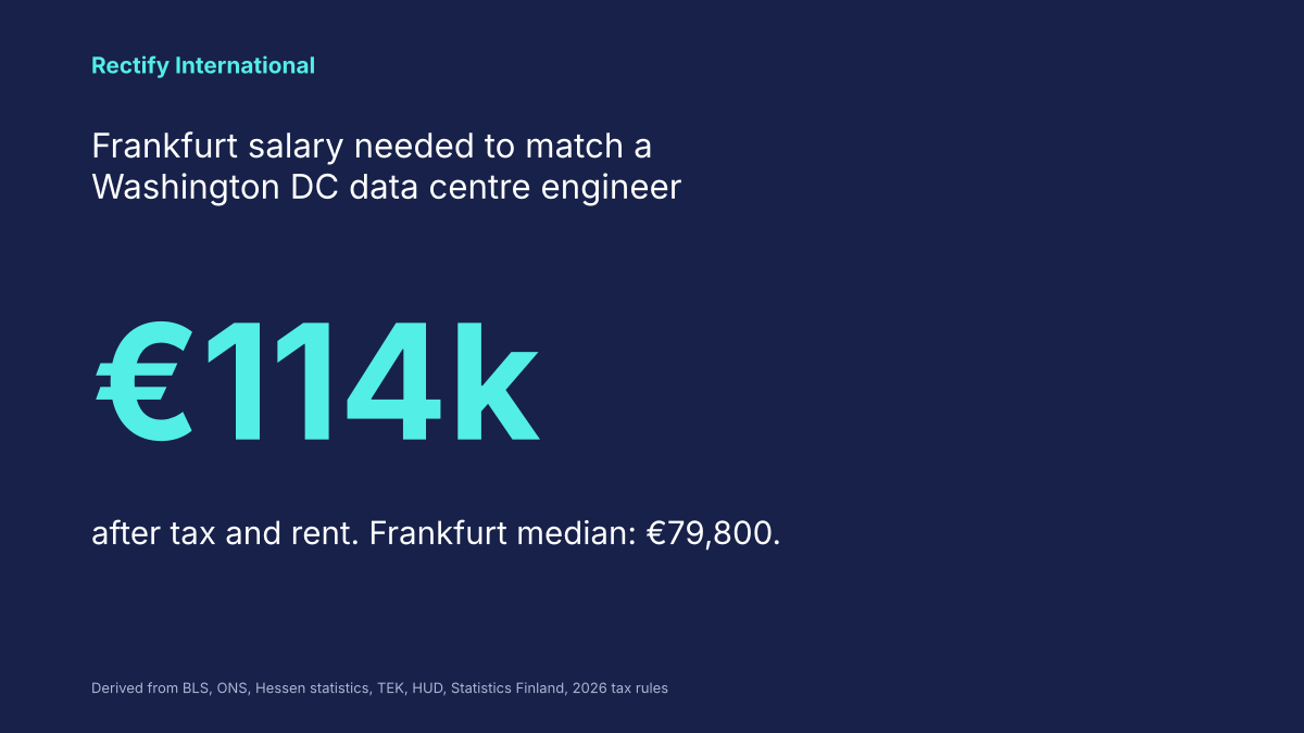 Chart showing a Frankfurt employer would need about €114,000 to match US data centre engineer take-home pay